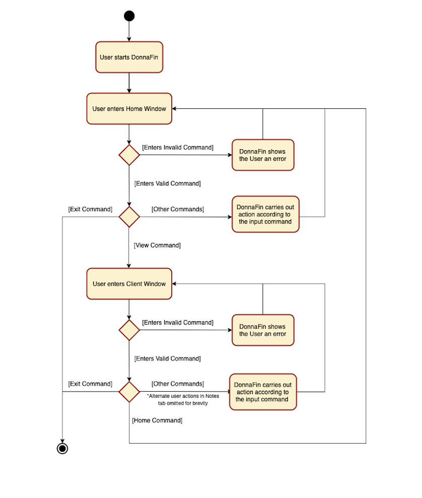 Activity Diagram of DonnaFin