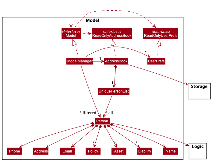 Model Class Diagram