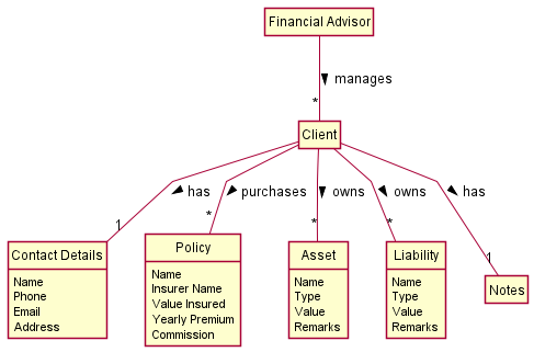 Overview OODM Diagram