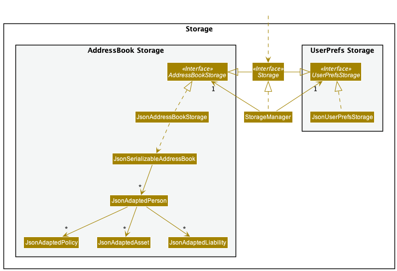 Storage Class Diagram